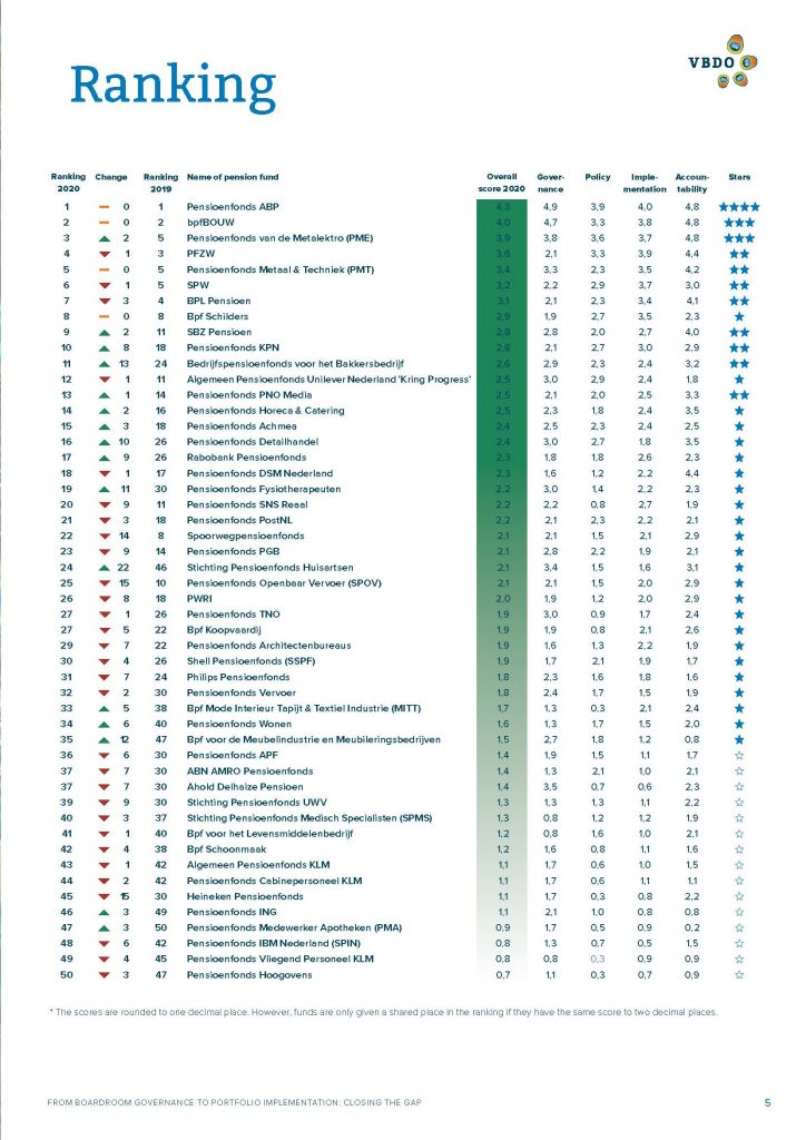 Ranking top 50 Dutch Pension Funds 2020