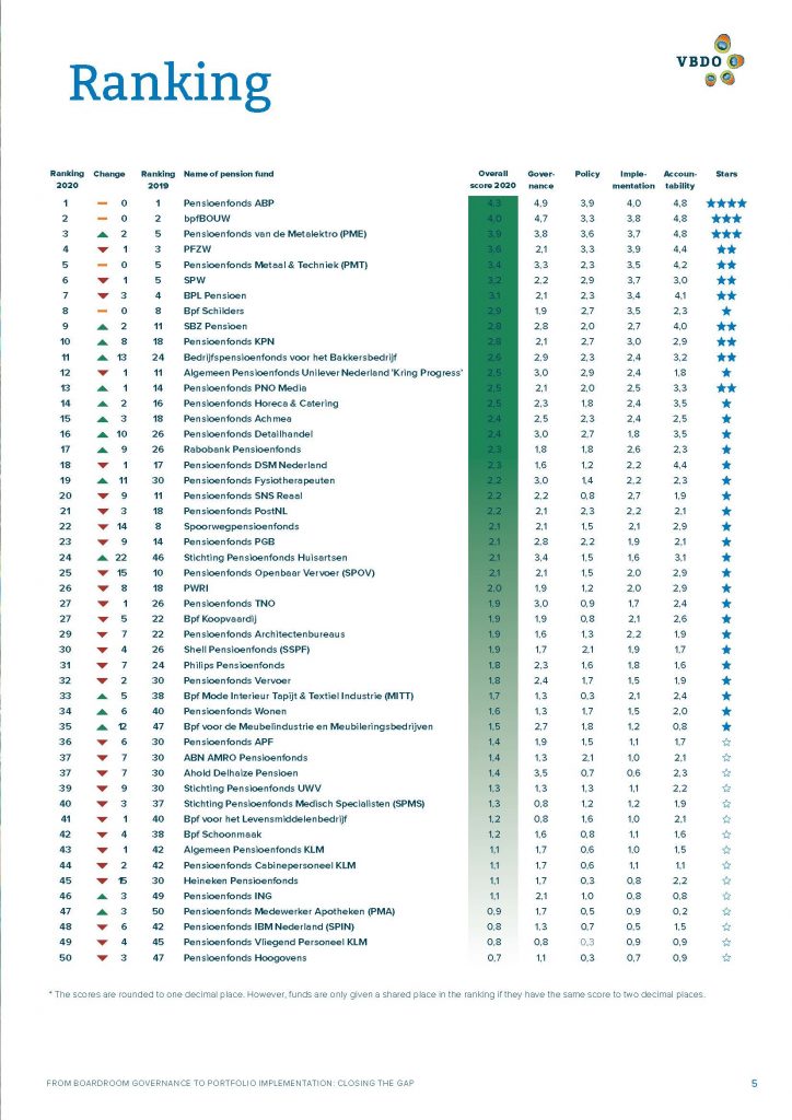 Meest duurzame pensioenfonds van Nederland 2020